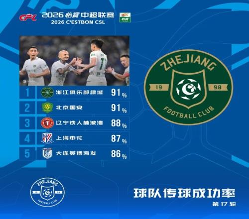 mk体育_mk体育_精选访问通道：中超本轮球队传球成功率榜：浙江、国安91%最高，辽宁铁人88%第三（封面配图）